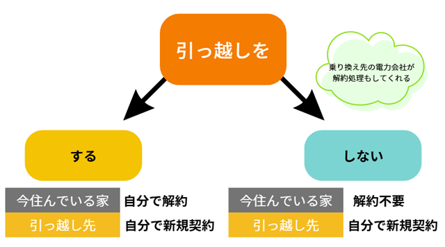 電気の引っ越し手続き　図解